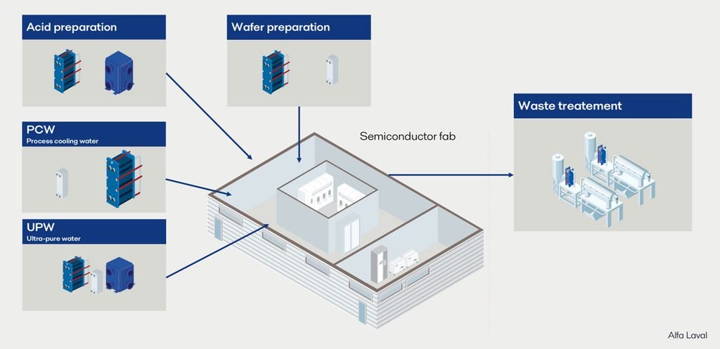 Alfa Laval Semiconductor industry applications